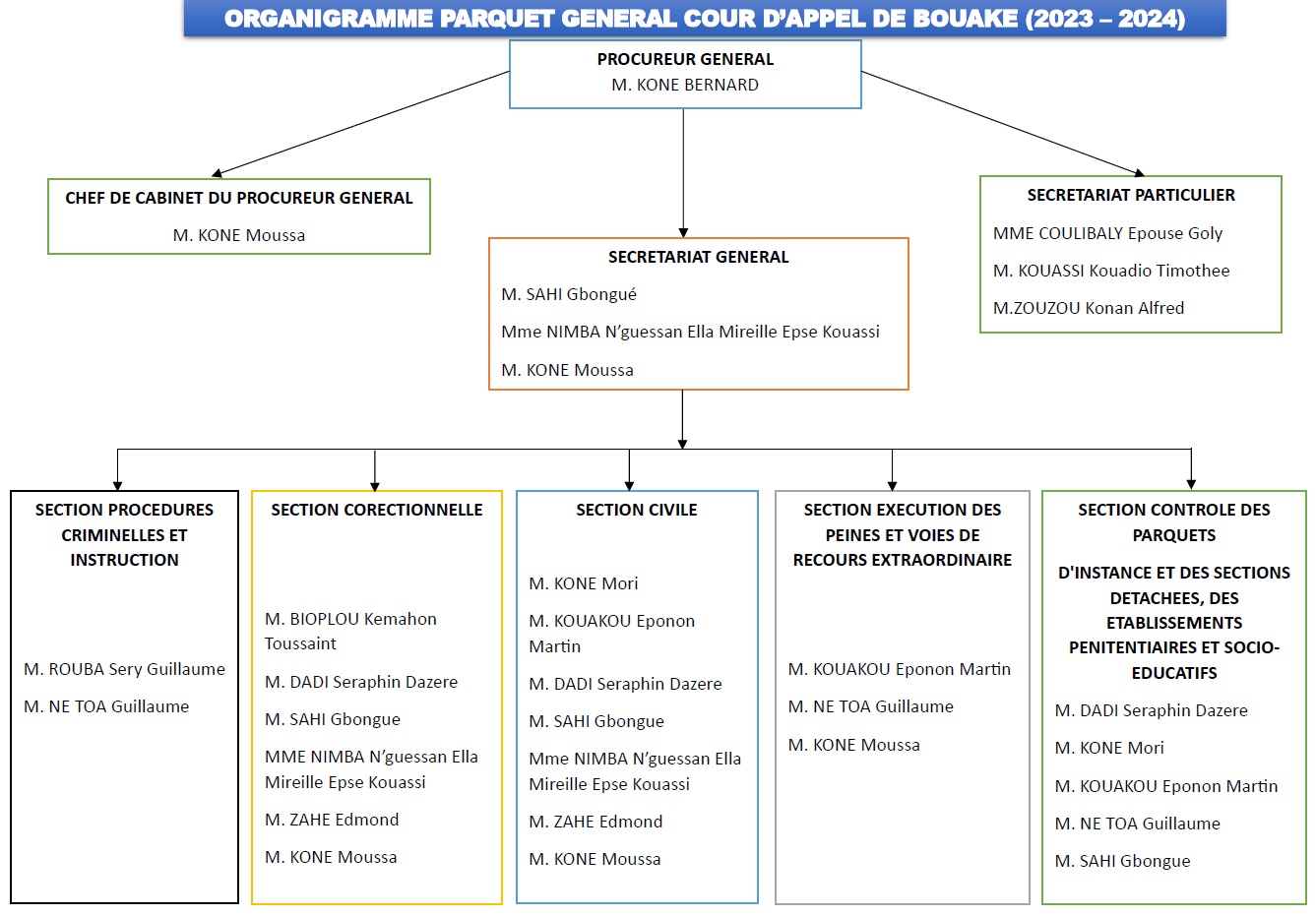 Organigramme du Parquet Général