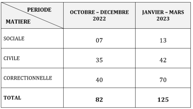 Organigramme du Greffe de la Cour d'Appel de Bouaké